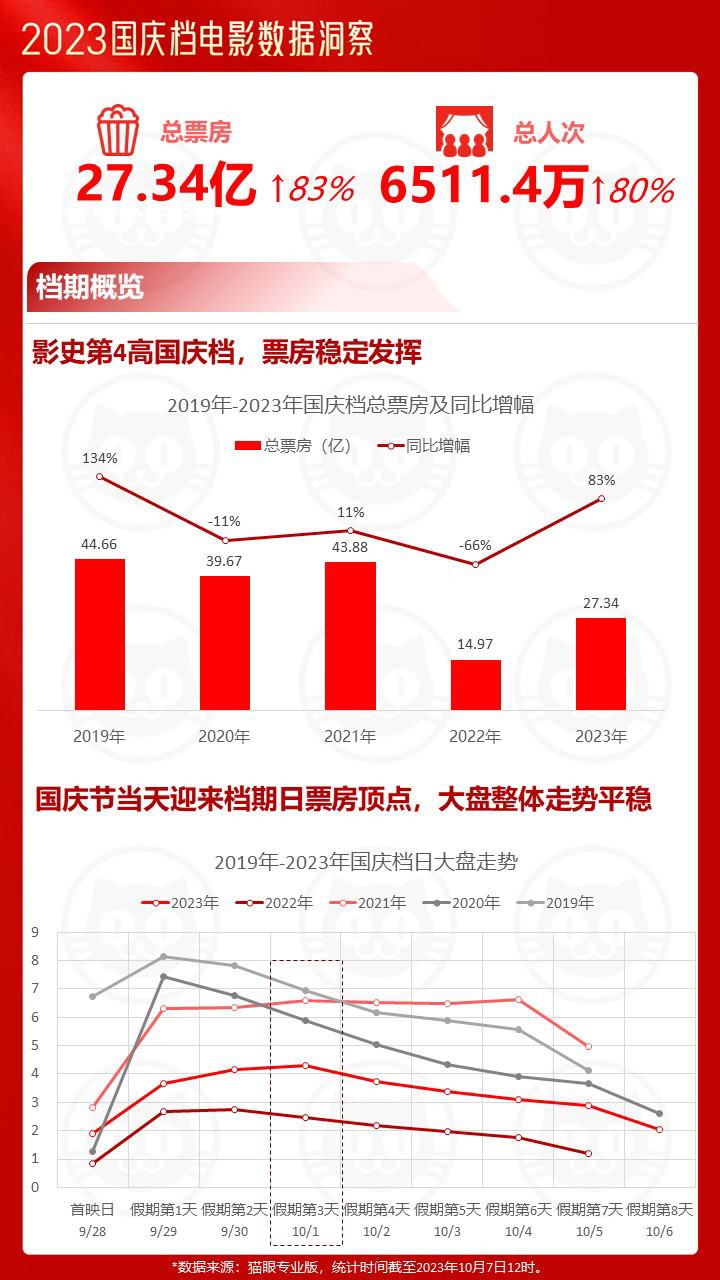 《2023国庆档电影数据洞察报告》。猫眼专业版供图