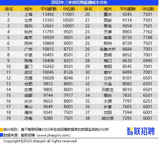 三季度全国平均招聘薪酬10115元 全国38个核心城市中上海薪酬继续居首1