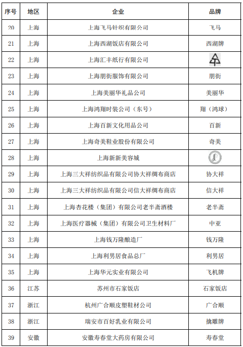 5部门公布中华老字号复核结果：55个品牌被移出名录2
