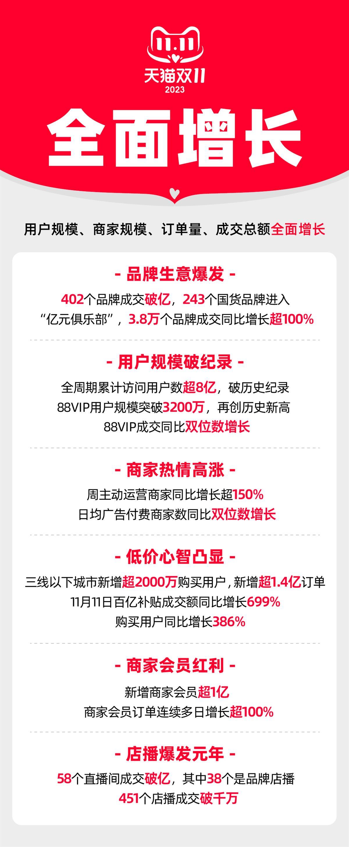 2023天猫双11收官：402个品牌成交破亿，累计访问用户数超8亿