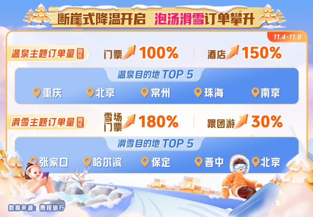 Chongqing ranks 1st in booking of hot spring ticket. (Photo provided by Ctrip)