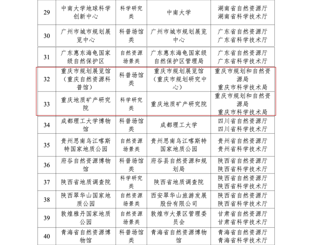 国家级基地公示！重庆2家入围2