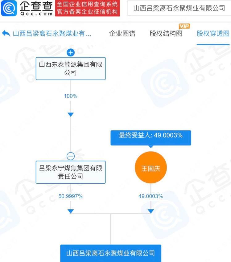 山西吕梁永聚煤业大股东已成老赖 涉案金额近1.68亿1