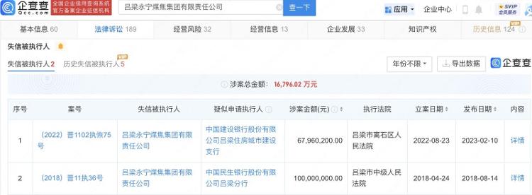 山西吕梁永聚煤业大股东已成老赖 涉案金额近1.68亿2