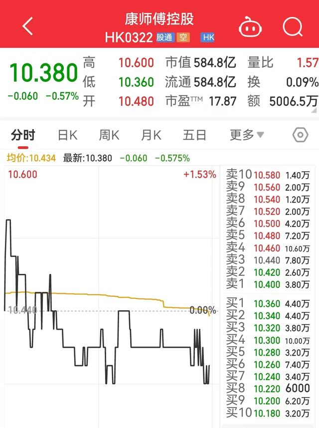 冲上热搜！康师傅冰红茶、绿茶等饮料要涨价了？康师傅最新回应……3