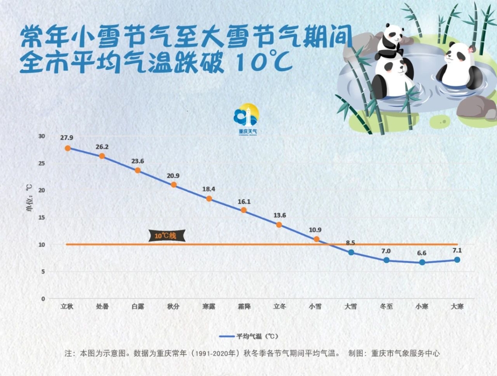常年小雪节气至大雪节气期间，全市平均气温跌破10℃。图源：重庆天气微信公众号