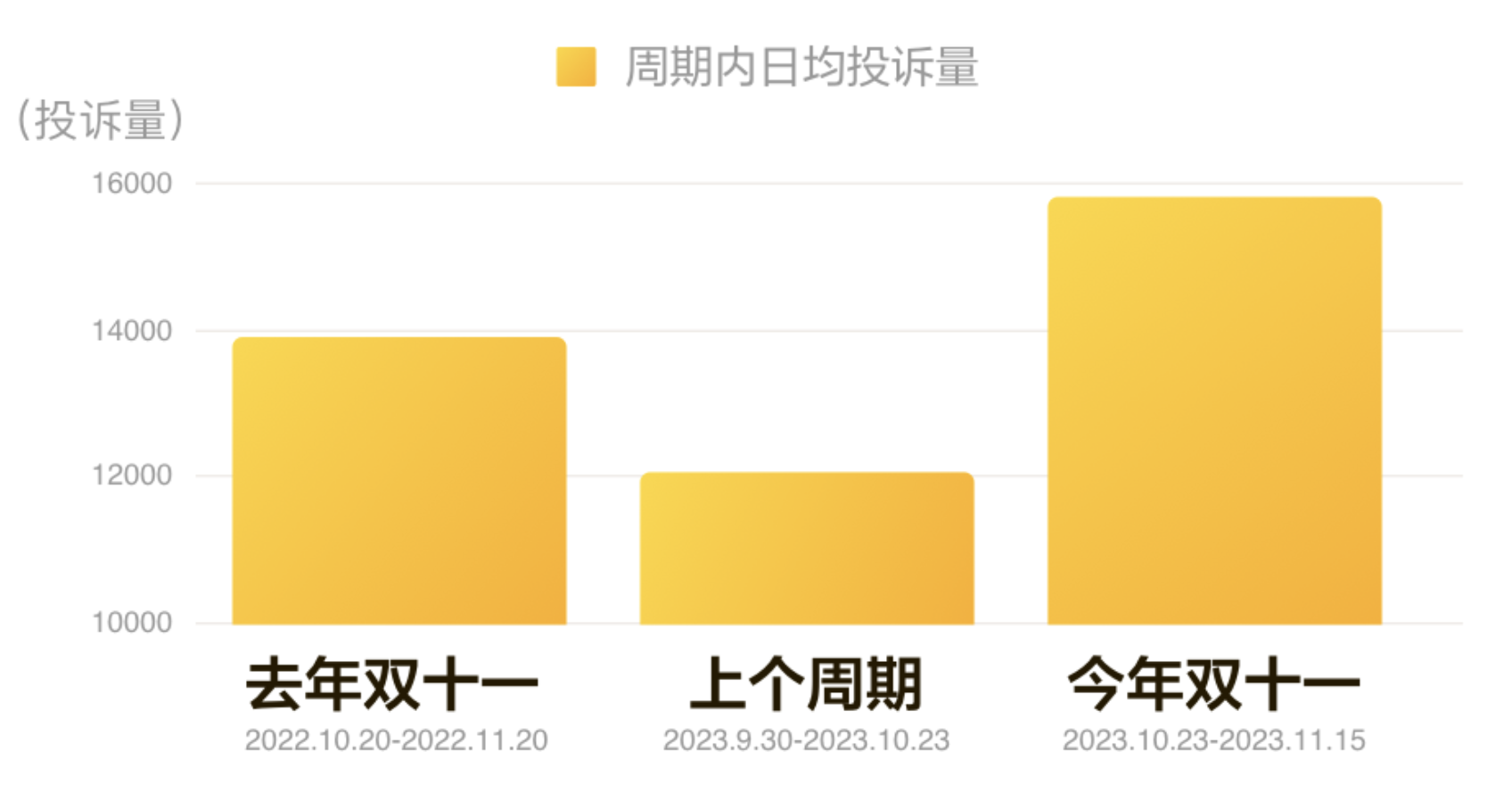 珀莱雅、耐克被点名！黑猫平台发布“双11”消费投诉数据报告2