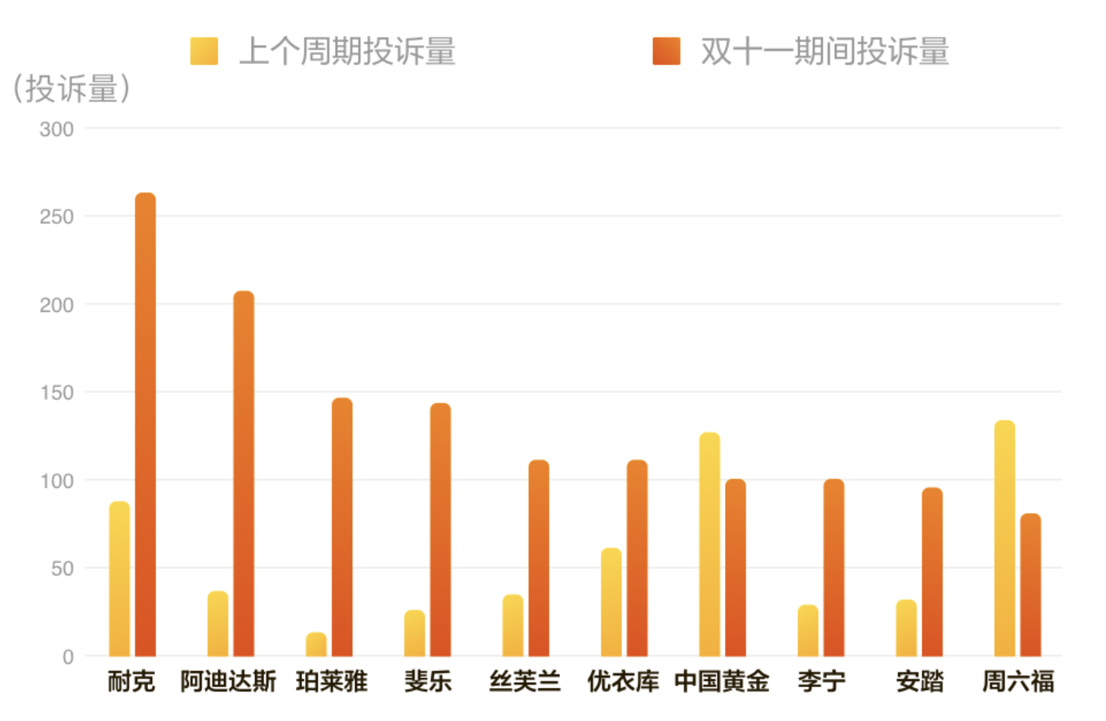 珀莱雅、耐克被点名！黑猫平台发布“双11”消费投诉数据报告5