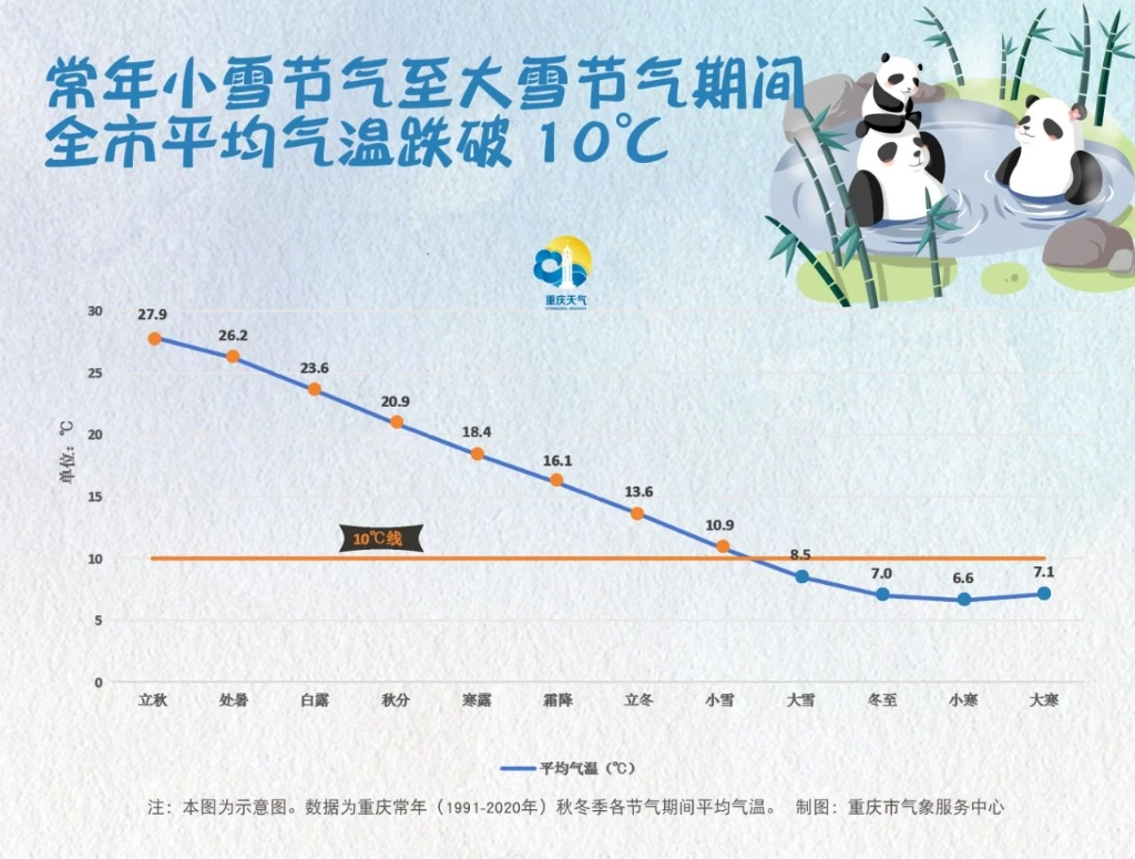 Data from previous years show that during the period between Light Snow and Heavy Snow (solar terms), the average temperature in Chongqing fell below 10℃. (Picture from the WeChat Official Account of Chongqing Weather)