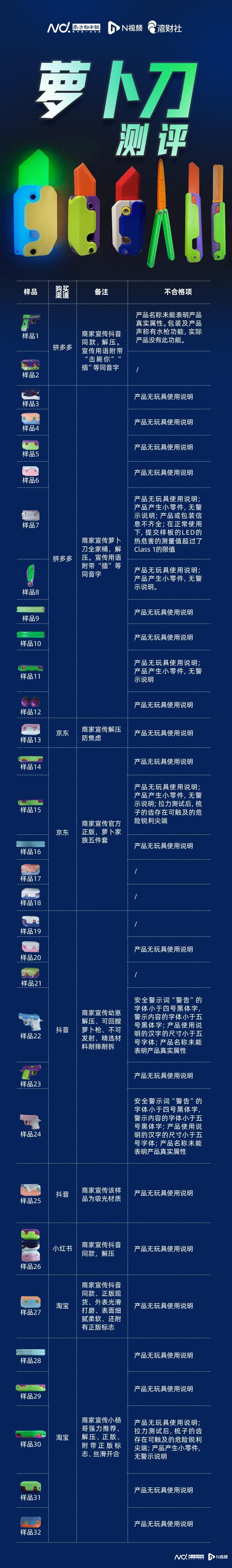 32款萝卜刀测试:近9成样品不达标,2款样品有安全隐患4