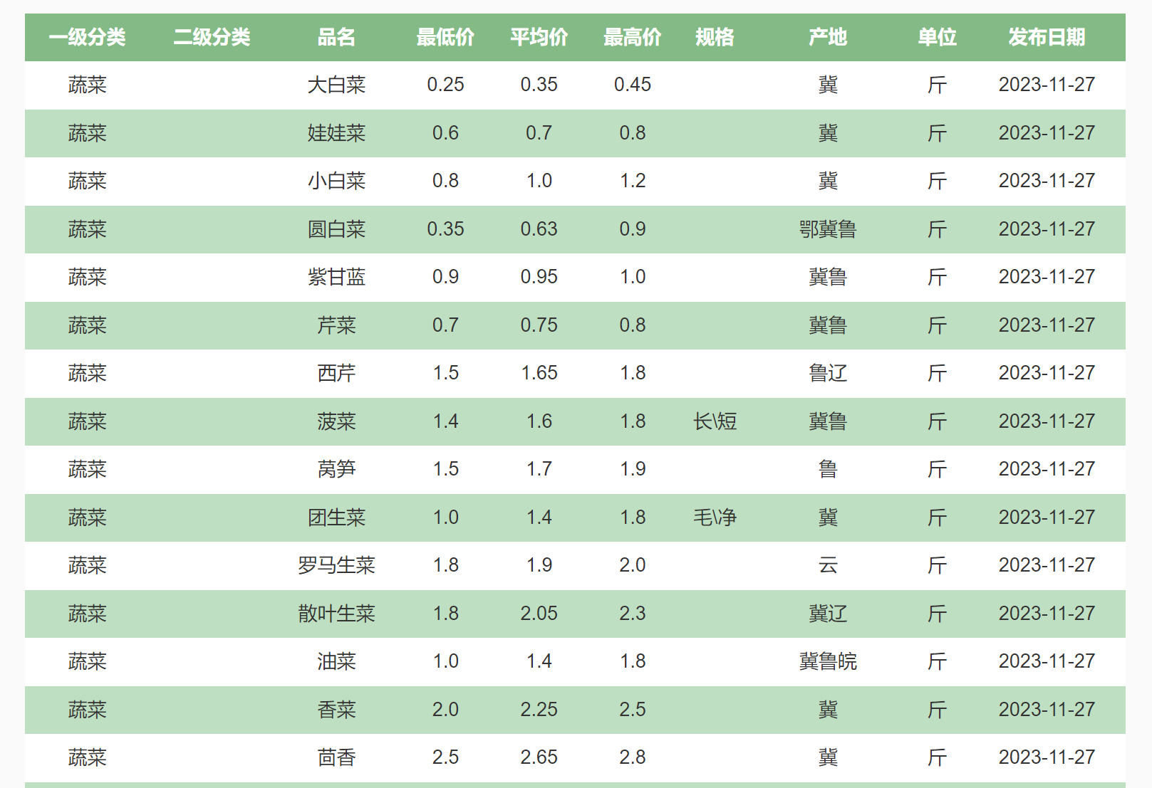 今冬蔬菜大降价 多地蔬菜低价贱卖无人采收2