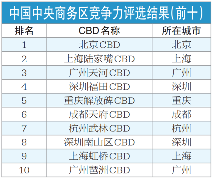 中国中央商务区竞争力评选榜单全球首发 重庆解放碑CBD综合竞争力跻身前五