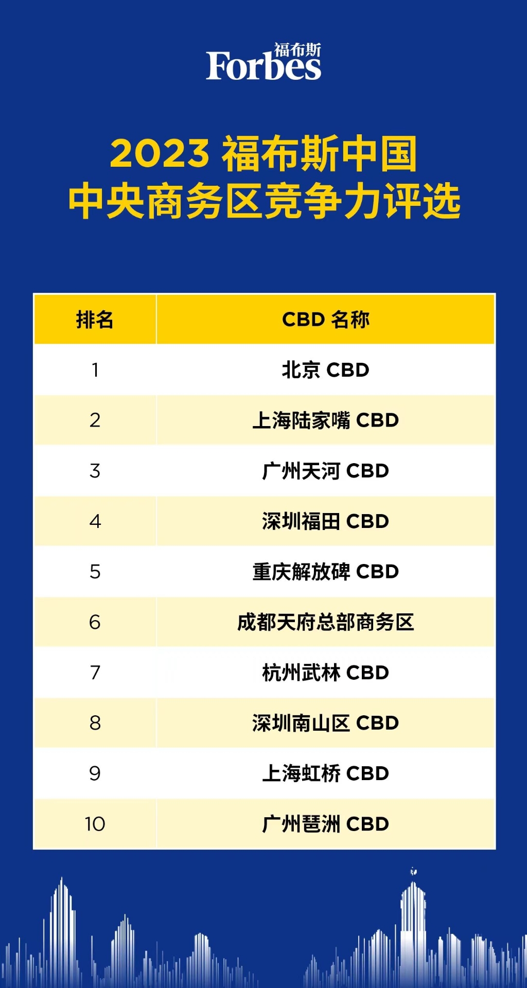 《2023福布斯中国中央商务区竞争力评选》榜单。主办方供图 华龙网发
