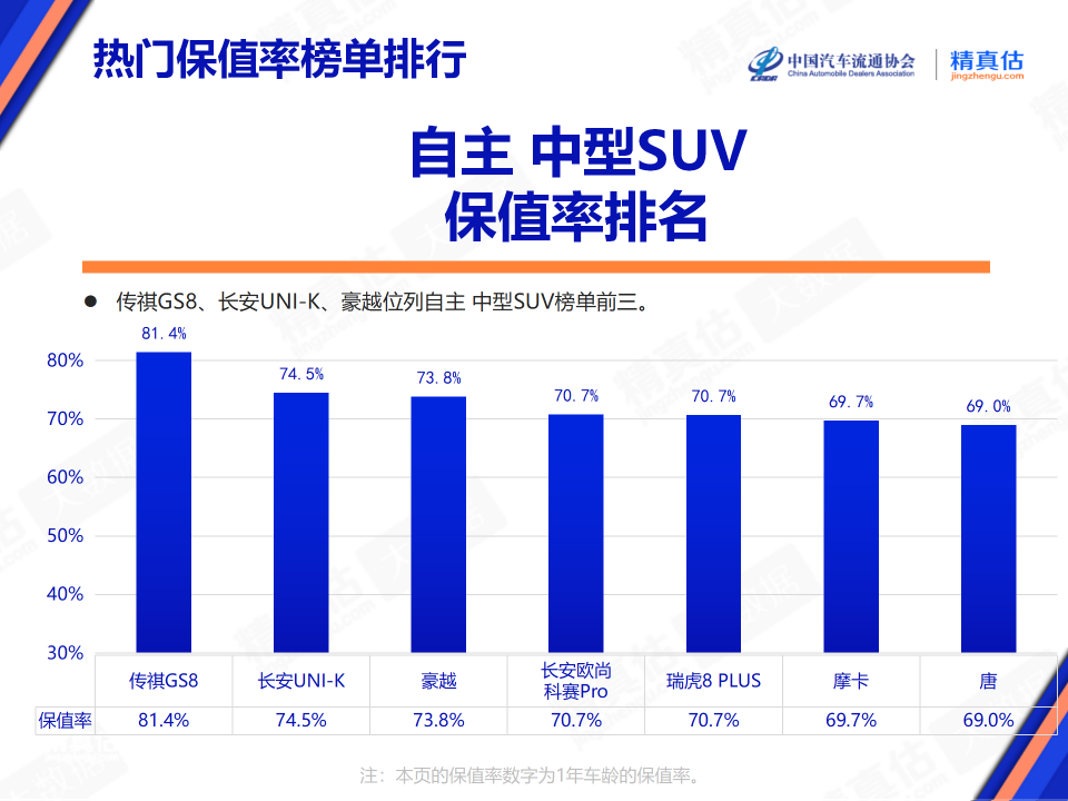 传祺GS8保值率位列自主中型SUV保值率排名第一。 中国汽车流通协会供图 华龙网发