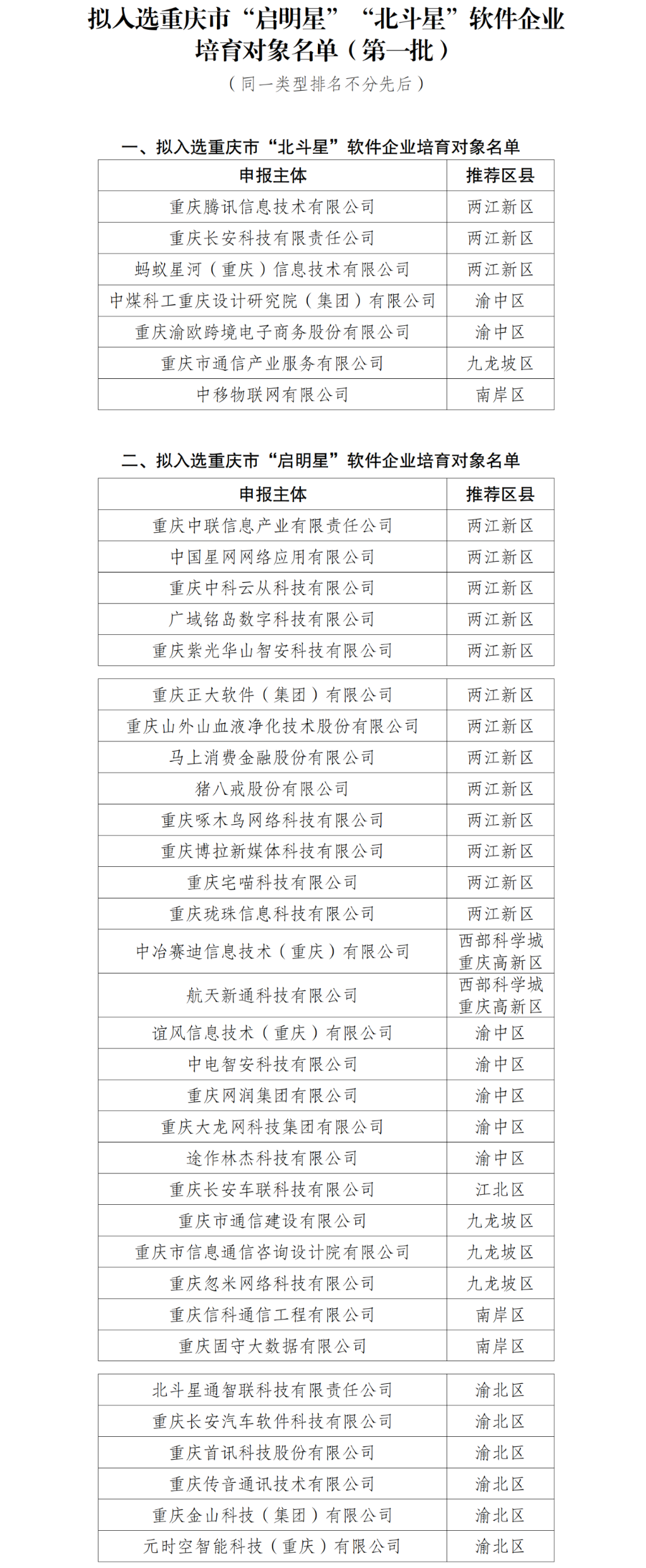 拟入选重庆市“启明星”“北斗星”软件企业培育对象名单（第一批）。