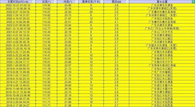 接连三震正常吗？广东地震台回应2