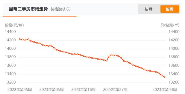 昆明全面取消“双限”政策，此前二手房价格已连跌19个月2