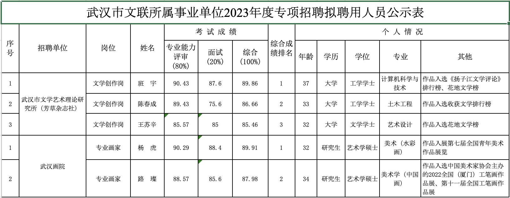 武漢市文聯所屬事業單位2023年度專項招聘擬聘人員公示表截圖.