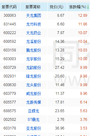 活久见！A股沾龙沾凤股票全大涨，上市公司也懵了：这不胡闹嘛5