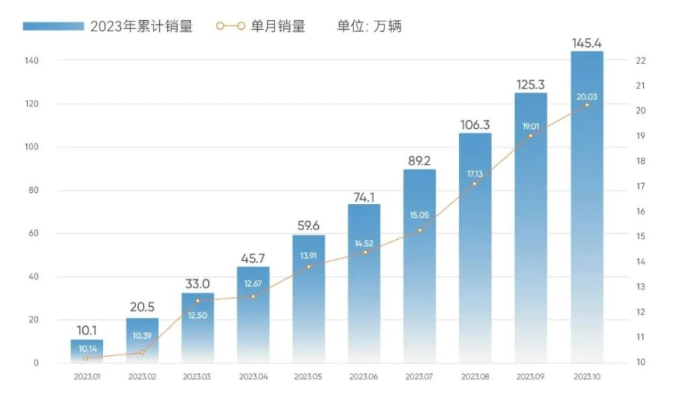 奇瑞集团销量连续创造历史新纪录。 奇瑞汽车供图 华龙网发