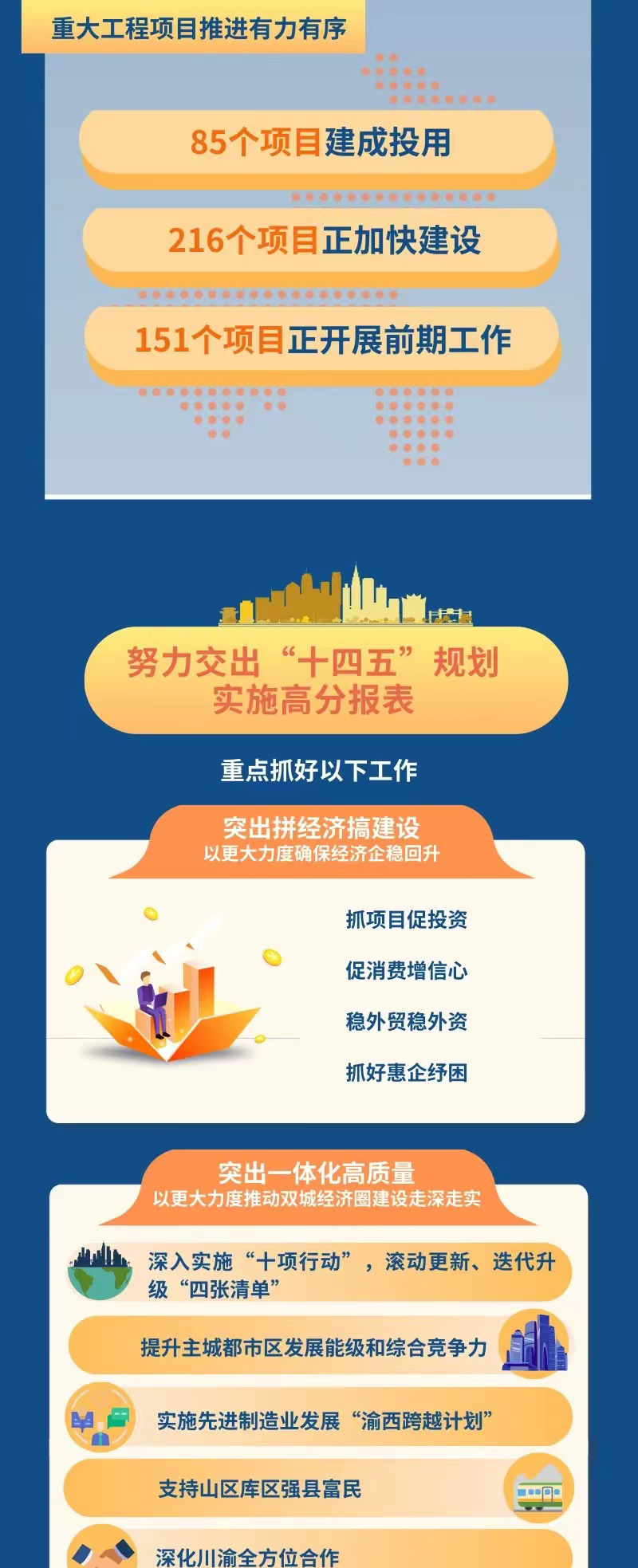 一图读懂丨重庆市“十四五”规划实施中期进展成效6