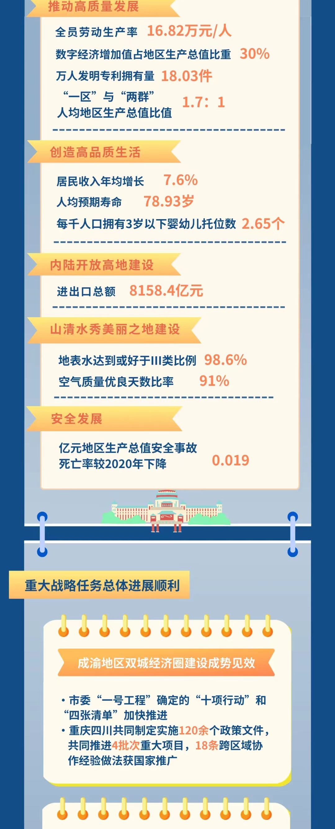 一图读懂丨重庆市“十四五”规划实施中期进展成效3