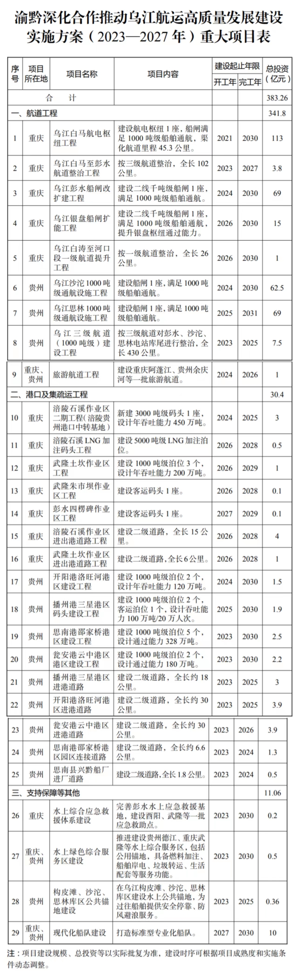 重大项目表。重庆市人民政府官网截图