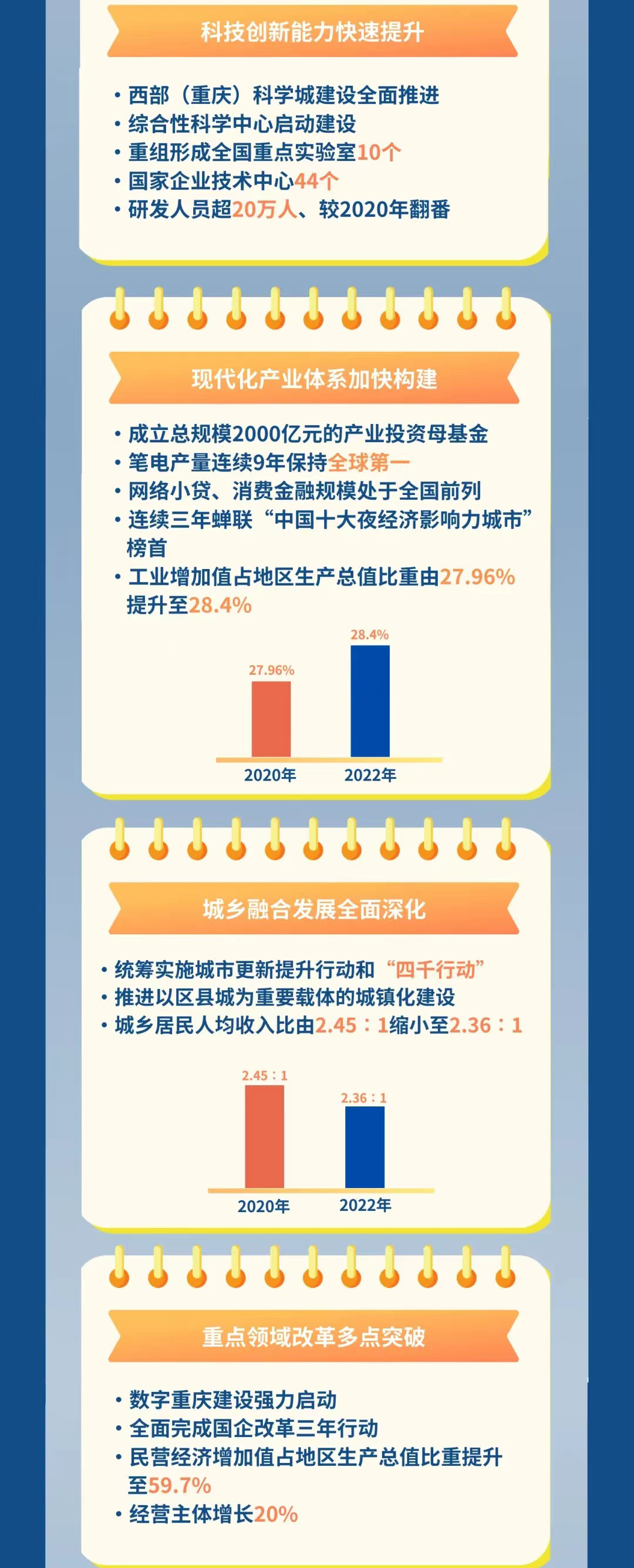 一图读懂丨重庆市“十四五”规划实施中期进展成效4