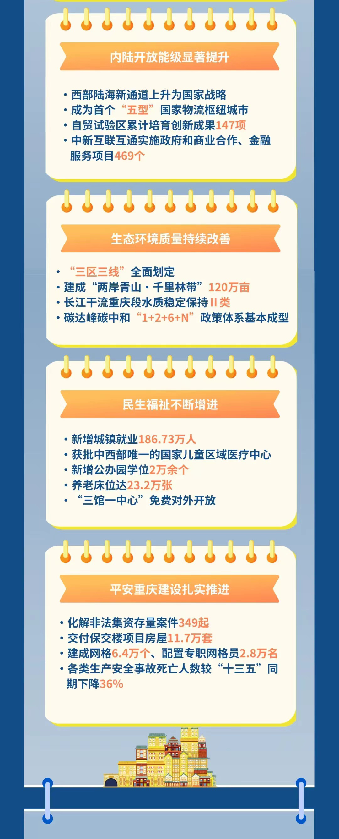 一图读懂丨重庆市“十四五”规划实施中期进展成效5