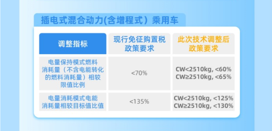插电式(含增程式)混合动力乘用车技术调整要求。 工信部官微截图 华龙网发