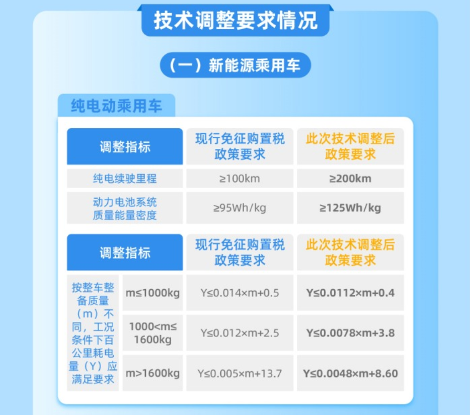 纯电动乘用车技术调整要求。 工信部官微截图 华龙网发