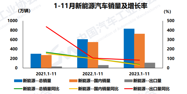 1-11月新能源汽车销量及增长率。 中国汽车工业协会供图 华龙网发
