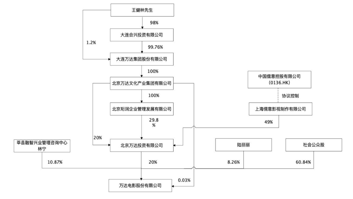 王健林“割肉”！万达电影易主，实控人将变更为柯利明2