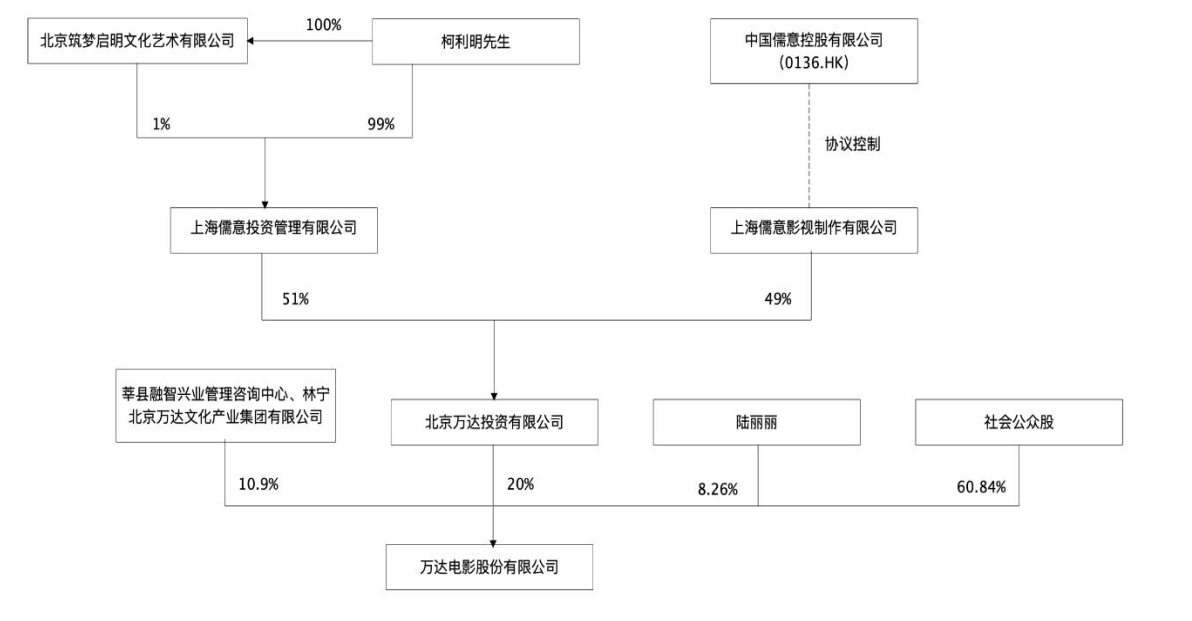 王健林“割肉”！万达电影易主，实控人将变更为柯利明3