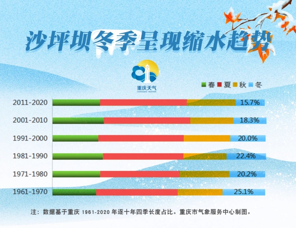 沙坪坝冬季时间越来越短。图源：重庆天气微信公众号