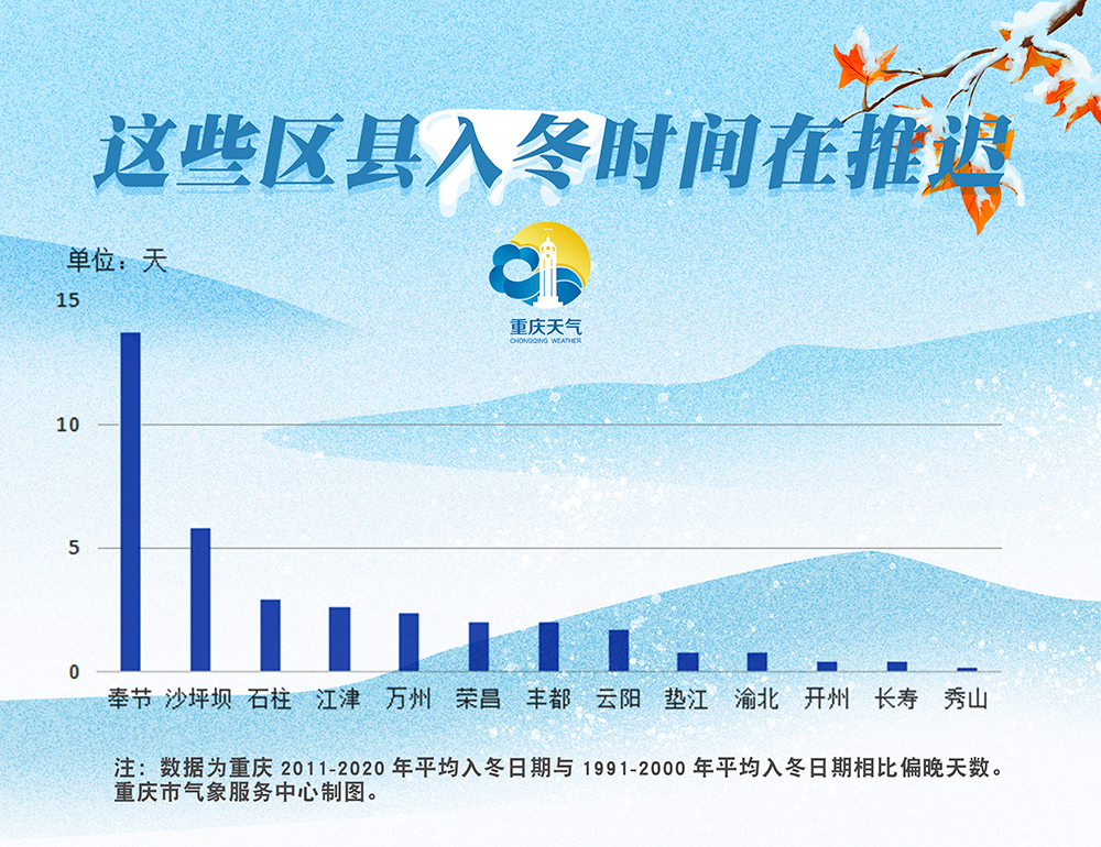重庆部分区县入冬推迟时间。图源：重庆天气微信公众号