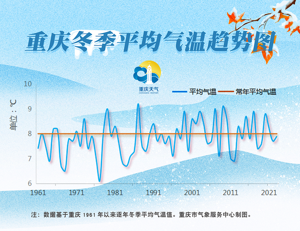 重庆冬季平均气温趋势图。图源：重庆天气微信公众号
