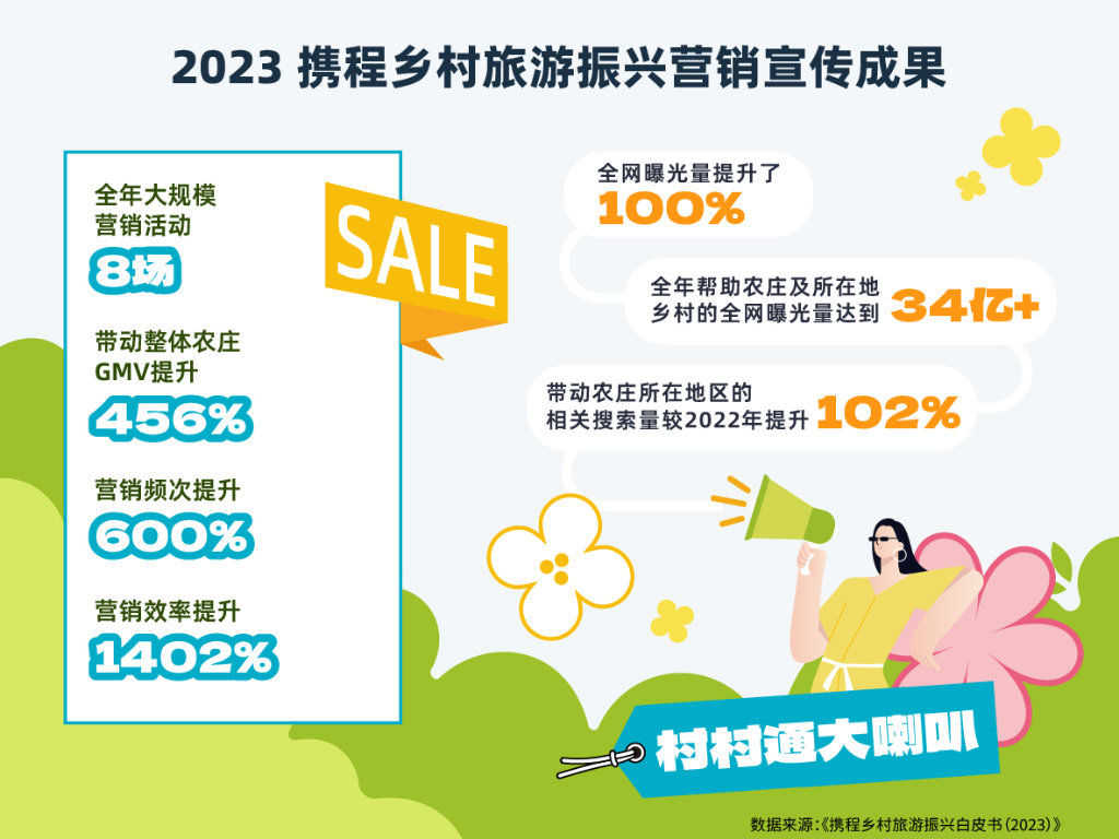 2023携程乡村旅游振兴营销宣传成果。携程网供图 华龙网发