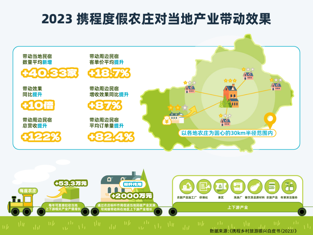 2023携程度假农庄对当地产业带动效果。携程网供图 华龙网发