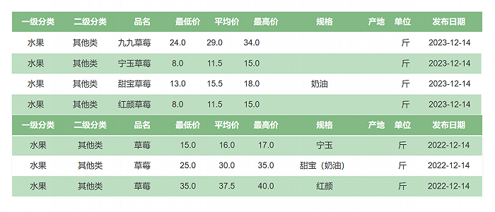 今冬草莓大降价，部分品种价格较去年同期“腰斩”