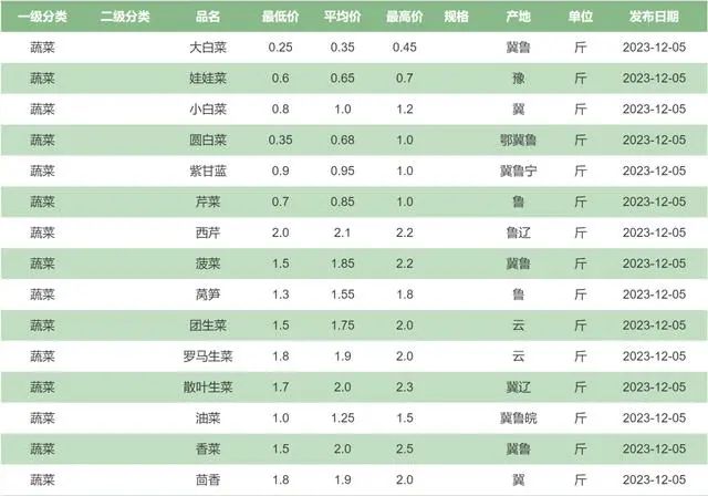 白菜2毛一斤，白萝卜8毛一斤，市民忙囤菜腌菜，今冬蔬菜价格为何跌出“白菜价”？2