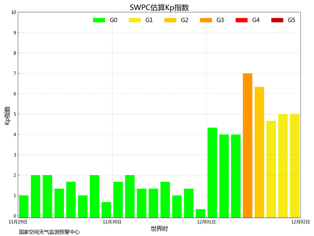 国家空间天气监测预警中心:12月4日可能发生小到中等地磁暴1