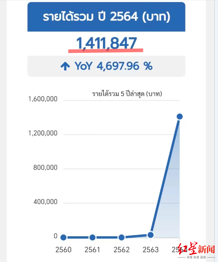 泰国瑞幸母公司多企业撞名中国品牌，2021年收入仅29万2