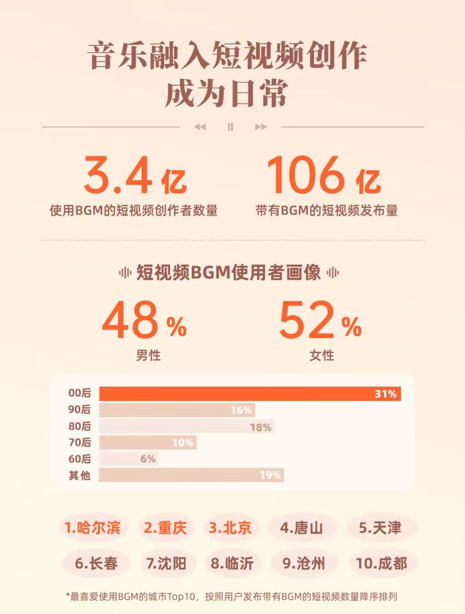 =重庆和哈尔滨、北京用户最爱用BGM。受访者供图
