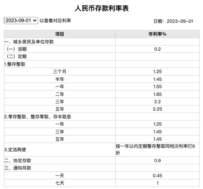 存款利率迎年内第三次下调，10万元存3年利息将少750元3