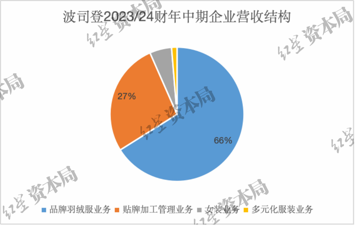 高端与大众，波司登陷入两难1