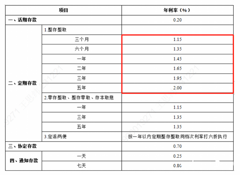 五大行全出手，存款利率全面下降！业内解读调整三问