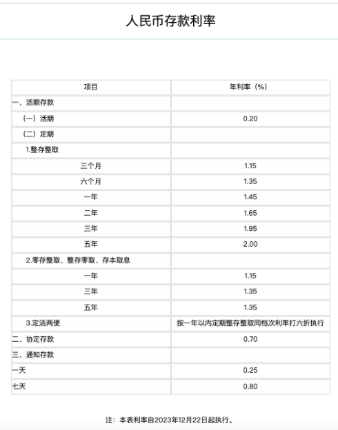 存款利率迎年内第三次下调，10万元存3年利息将少750元2