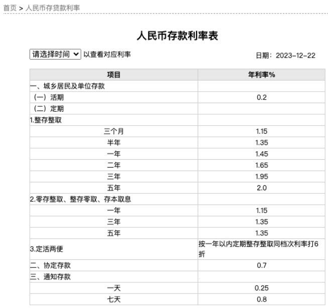 存款利率迎年内第三次下调，10万元存3年利息将少750元4