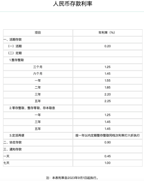 存款利率迎年内第三次下调，10万元存3年利息将少750元1